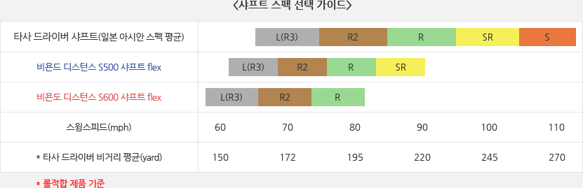 샤프트 스펙 선택 가이드